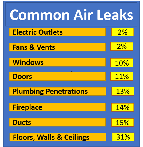 Common Air Leaks