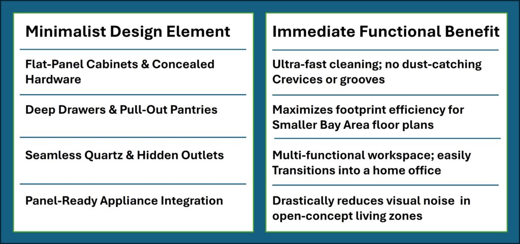 Ed Neir Construction details benefits of a warm minimalist kitchen design in terms of minimalist design elements + immediate functional benefits
